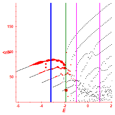 Peres lattice <N>